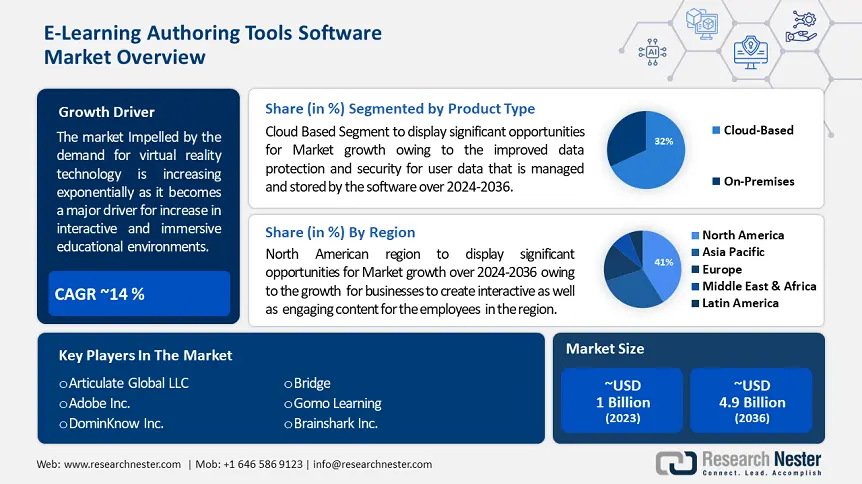 E-Learning Authoring Tools Software Market 